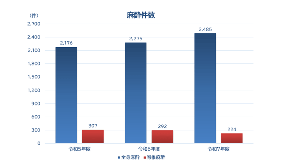 麻酔件数