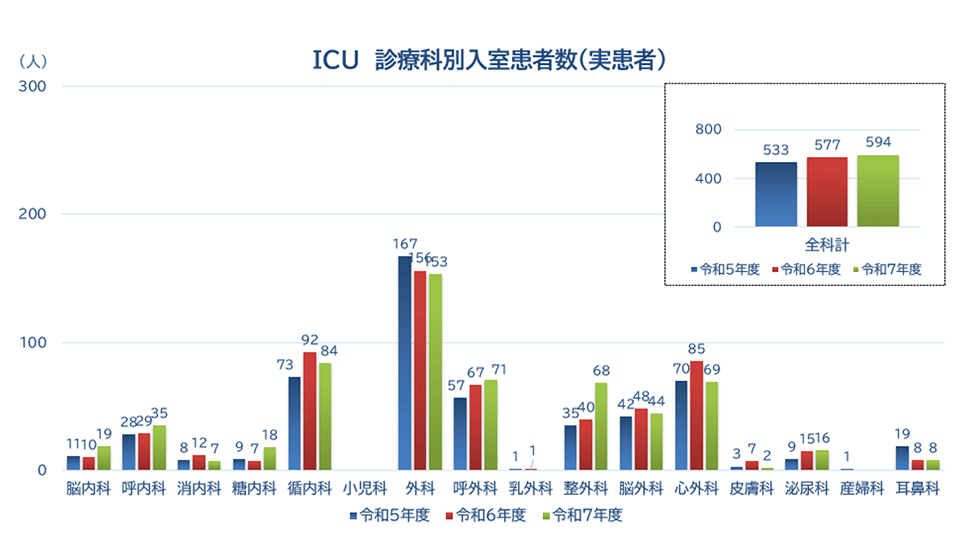 ICU患者数