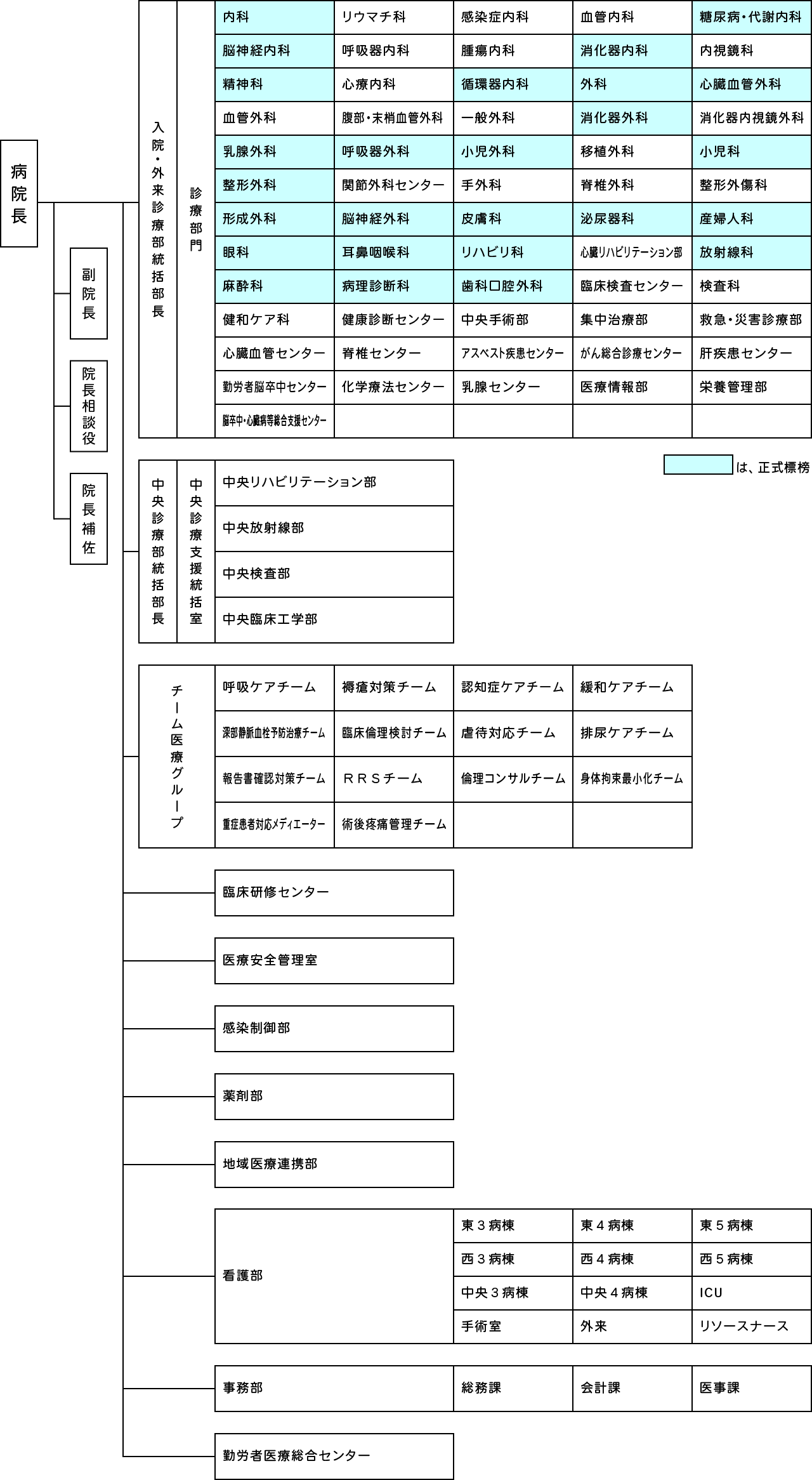熊本労災病院 組織図