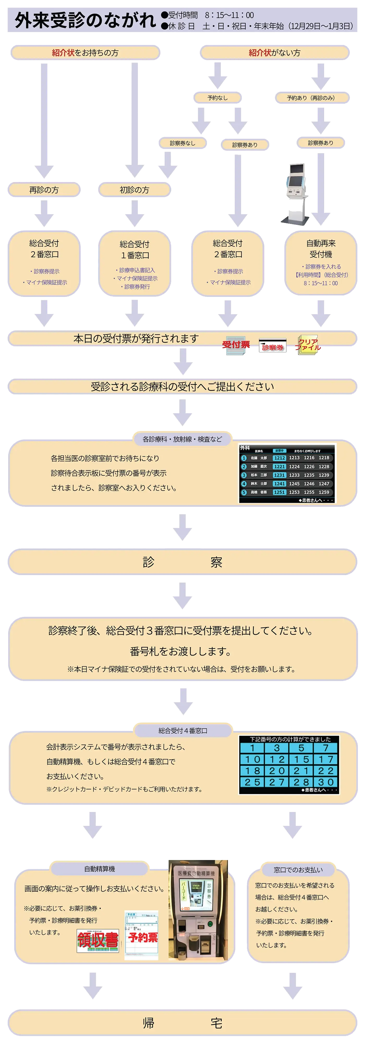外来受診のながれ